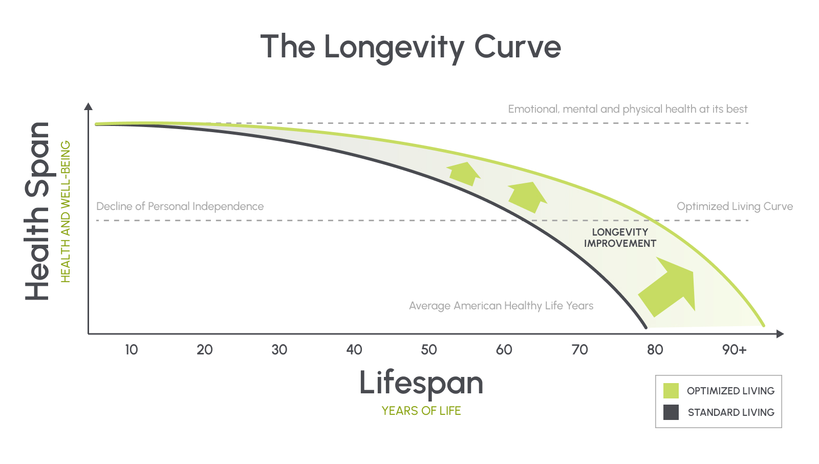 The longevity curve graph